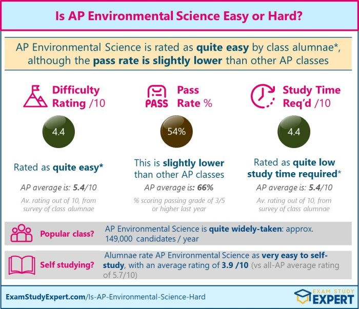 Ap environmental science frq 2016