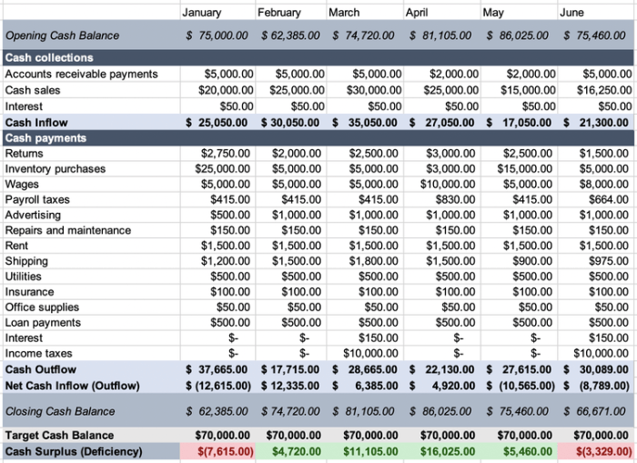 What is the proper preparation sequencing of the following budgets